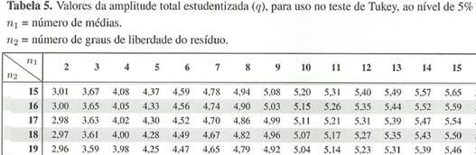 . Aplicação do teste de Tukey para comparação das médias dos tratamentos.