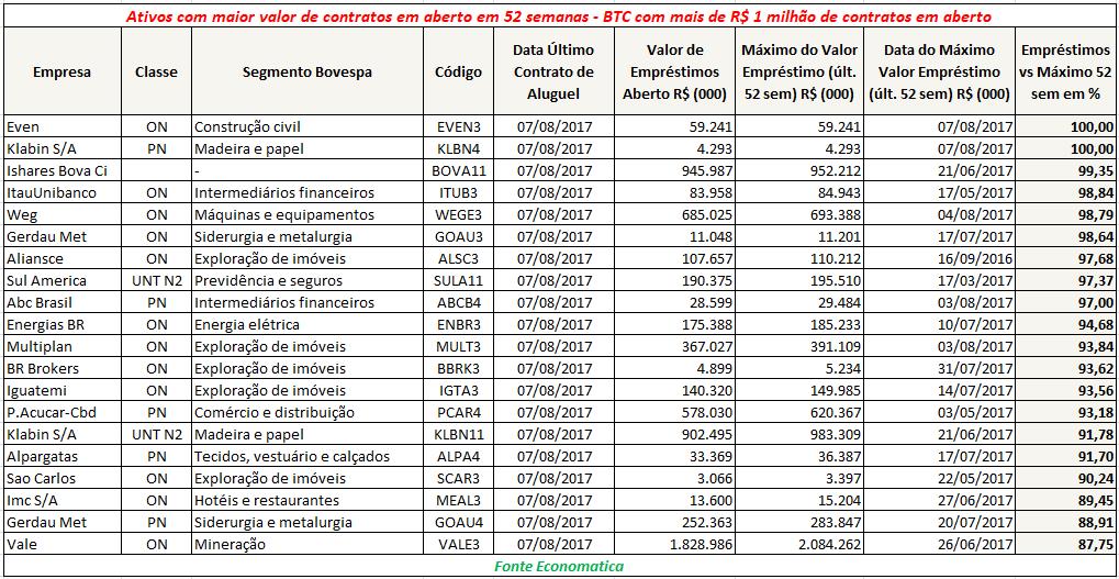 3 de 5 08/08/2017 11:23 Ativos com maior nível de contratos em aberto vs Free float - BTC com mais de R$ 1 milhão de contratos em aberto A ação ordinária da Tecnisa (TCSA3) é o ativo com maior