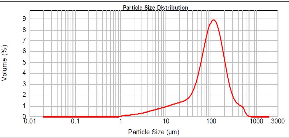 68 analisado, para moagem de 30 minutos, está abaixo de 125 micro; enquanto que para o pó processado com 60 minutos, 50% do volume analisado está abaixo de 37.5 micro. O gráfico 14.