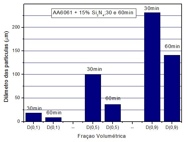 69 c) Gráfico 15 - AA6061 com reforço de 15% de Nitreto de Silício (Si 3 N 4 ) processada por Moagem de Alta Energia(MAE) durante o tempo de 30e 60 min. (a,b,c) O gráfico 15.
