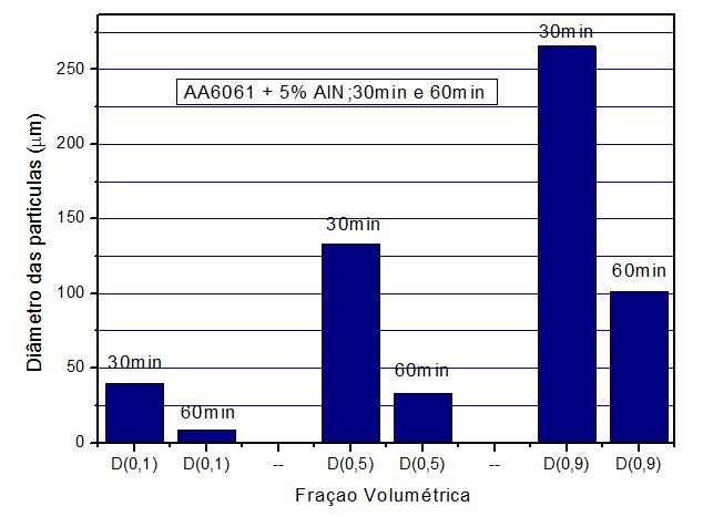 durante o tempo de 30 e 60 min c) Em relação aos pós do compósito da liga de alumínio AA6061