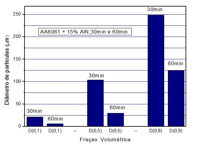 bastante significativa no diâmetro das partículas com com o aumento do tempo de moagem de 30 para 60 minutos.