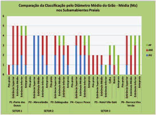 Comparação da distribuição das classes granulométricas nos diferentes setores e subambientes