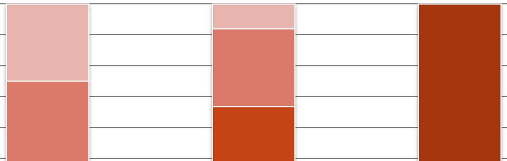 Tabela 3: Perfil dos itens trazidos para os preventivos e seu custo Comida MT100 44% Pasta de dentes MT25 Saboneta MT15 34% 37% Creme MT100 25% Dinheiro MT100 Assistência legal MT0 / MT15000 13% 15%