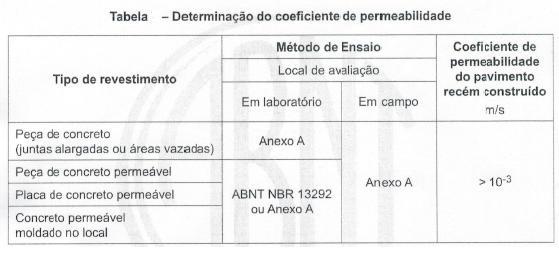 18 3.3 Placa Permeável: O ensaio realizado com a placa permeável foi o Anexo A: Determinação do coeficiente de permeabilidade de pavimento permeável da NBR 16416.