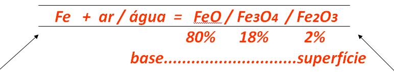 CORROSÃO Minério de Ferro é composto por vários minerais: Magnetita Fe3O4 Hematita - Fe2O3 Wustita FeO