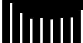 333 344 426 34 344 33 34 294 31 333 36 287 32 34 33 362 37 483 43 486 28 67 473 427 473 46 69 Figura 2 - Movimento de processos por corrupção na Polícia Judiciária (27 a 21) 7 6 4 3 2 1 27 28 29 21