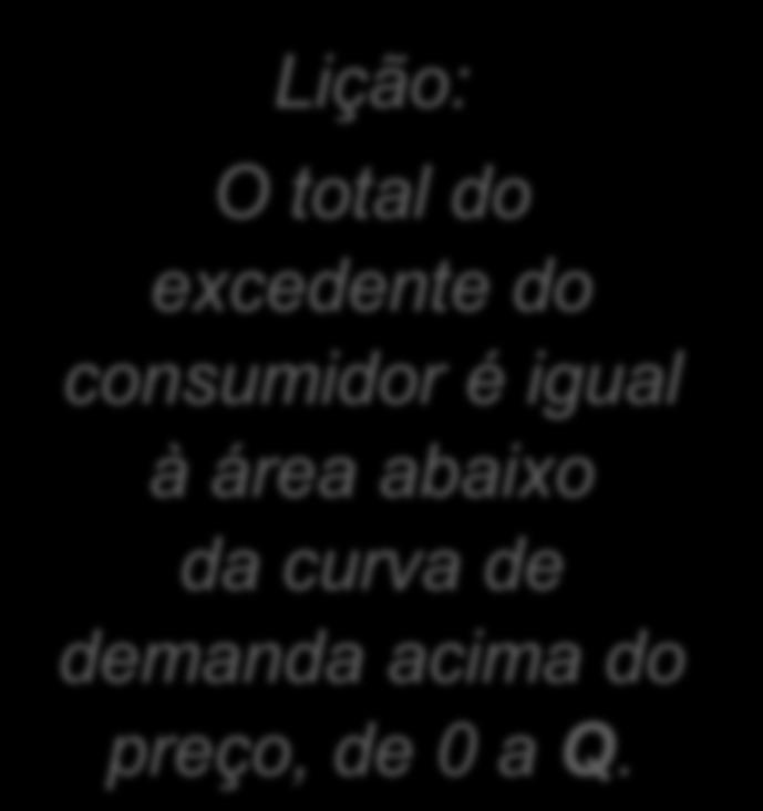 O total do excedente do consumidor é igual à área