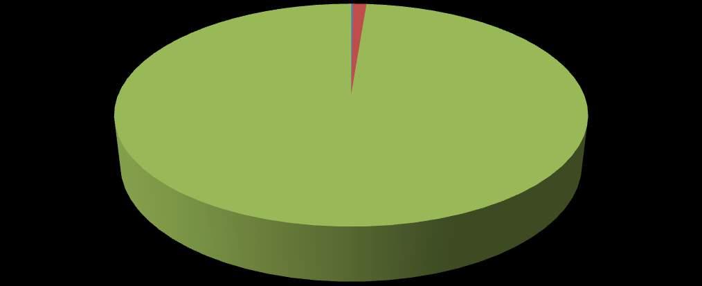 Total de emissões de CO 2 equivalente da EXPO GBC Brasil 2016 (toneladas) Escopo 1 Escopo 2 Escopo 3 0% 1% 99% 5.