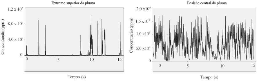 Análise experimental no túnel de vento dos processos de difusão de gases poluentes na atmosfera Figura 8. Registros das concentrações flutuantes. Figure 8. Fluctuating concentrations records.