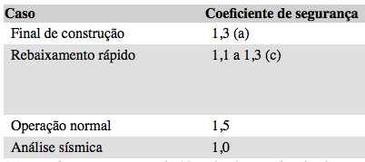 Barragens de terra 2) PRINCÍPIO DA ESTABILIDADE Analisa-se através do fator de segurança (FS): FS = forças