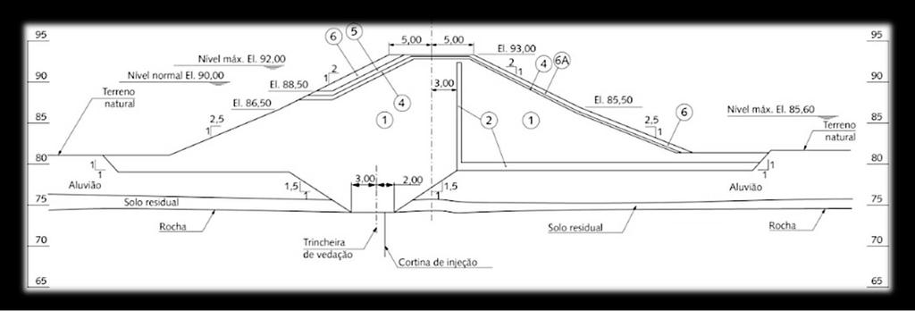 Barragens de terra PROTEÇÃO DOS TALUDES: Lado de montante: devido à esposição às ondas de superfície, deverá ser protegido com rochas ou outros materiais granulares (ou até solocimento, a depender