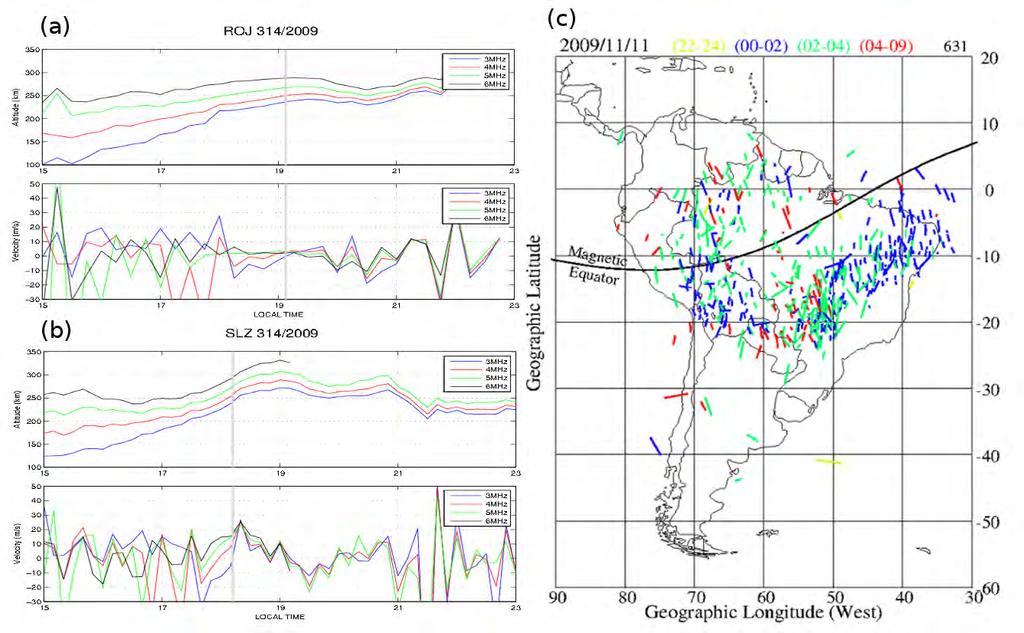 Figura 6.9 - Evento 10/11/2009. À esquerda: no topo, os parâmetros de Jicamarca (altura e velocidade vertical) e na base, os parâmetros de São Luís (altura e velocidade vertical).