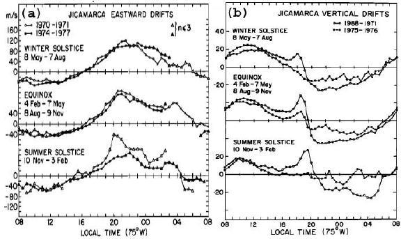 Figura 2.4 - (a) Deriva zonal do plasma da região F tropical medido em Jicamarca para diferentes estações e diferentes condições solares (FEJER et al., 1981).