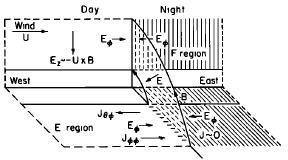 Figura 2.5 - Modelo simplificado para o estudo do pico pré-reversão da região F com um vento uniforme U na região F. Fonte: FARLEY et al. (1986) Figura 2.