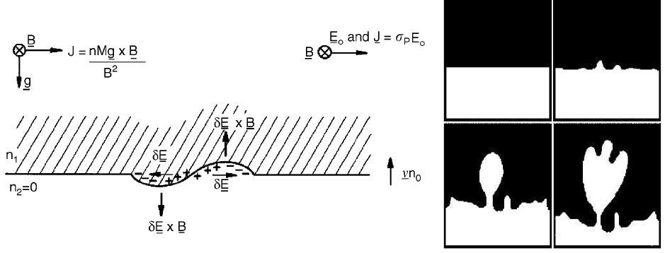 Figura 3.1 - Esquerda: Diagrama da instabilidade Rayleigh-Taylor no plasma da ionosfera equatorial. Direita: Ilustração da evolução da bolha. FONTE: KELLEY (1989).