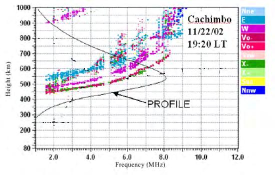Figura 4.1 mostra-se um exemplo de ionograma para o dia 22 de Novembro de 2002 na estação de Cachimbo, e pode-se ver o perfil de densidade, assim como outros parâmetro de interesse. Figura 4.
