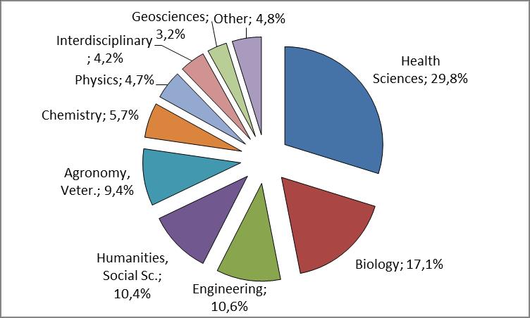 FAPESP expenditures, 2012