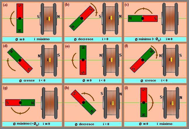 Nessa seqüência de ilustrações acima apresentamos as fases mais representativas no funcionamento de um alternador. É a variação de fluxo que induz corrente. O fluxo varia enquanto aumenta ou diminui.