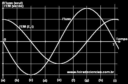 O fluxo de indução varia mais acentuadamente quando próximo de ZERO; então a corrente tem intensidade má xima (com sinal + ou -). Mais perfeito é o sistema que examinaremos em seguida.
