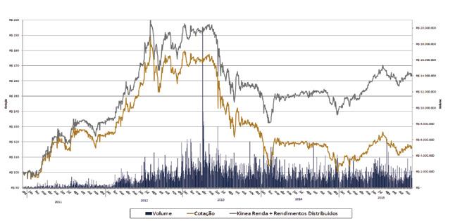 Negociação e Liquidez No mês de novembro, os papéis do Fundo foram negociados em 100% dos pregões da BM&FBOVESPA. Os volumes transacionados representaram um total de 289.