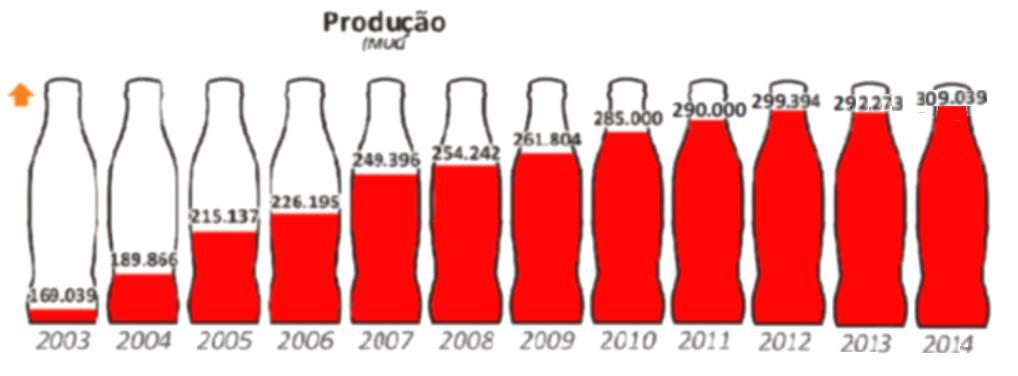 Coca-Cola FEMSA Planta Jundiaí Fundada: 1993; Área Total: 191.284 m 2 ; Área Construída: 95.