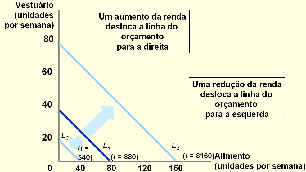 Efeito de modificações na Renda: Um