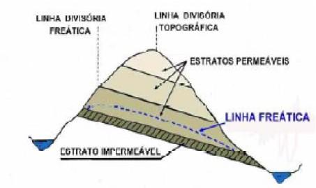 especial. Raramente as duas delimitações coincidem. Divisores de águas: O divisor de águas é o que delimita a Bacia Hidrográfica.