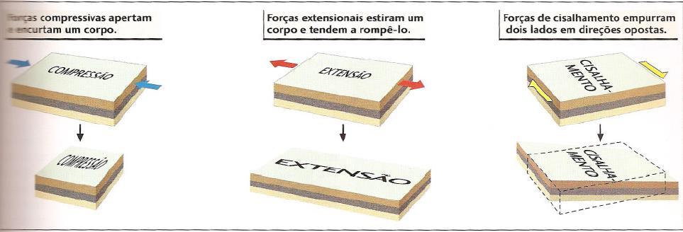 Deformação em Rochas DOBRAS E FRATURAS Dobras - rochas se dobram quando são