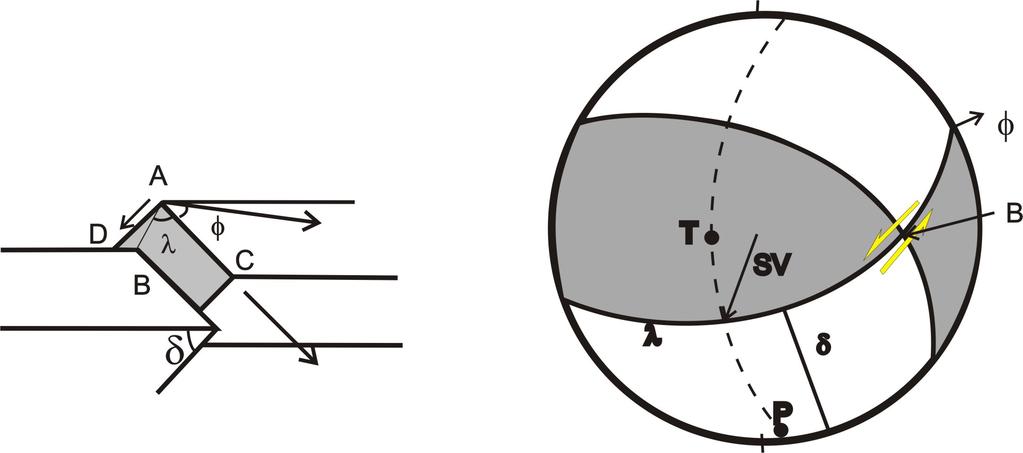 O plano de falha e seu plano auxiliar são representados da forma acima. a. Movimento de falha φ é o azimute da falha, δ é o ângulo de mergulho da falha, λ é o ângulo de caimento (rake) e AB é o vetor deslizamento (slip vetor).