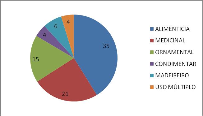 RESULTADOS E DISCUSSÃO Os usos das plantas encontradas nos quintais Do total de 30 moradores entrevistados através de técnicas de entrevistas informais e de turnê-guiada, levantou-se um total de 85