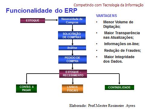 7 Gerenciamento do Relacionamento com o Cliente (CRM) Gerenciamento do relacionamento com o cliente (CRM): Uma aplicação interfuncional de e- business que integra e automatiza muitos processos de