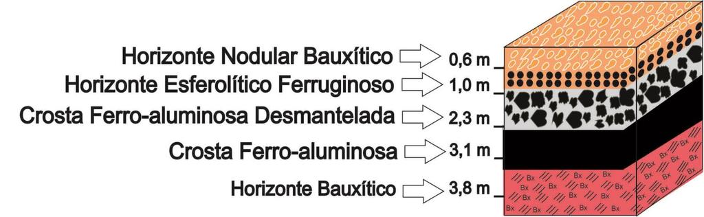 8 5. Bauxita nodular é representada por nódulos de coloração amarelo pálido e se apresentam como formas arredondadas ou alongadas verticalmente com 0,5 a