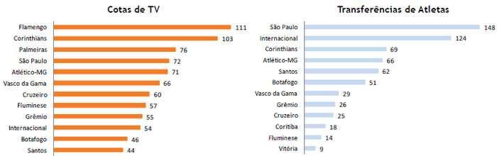 Um destaque positivo foi o aumento da bilheteria de alguns clubes,