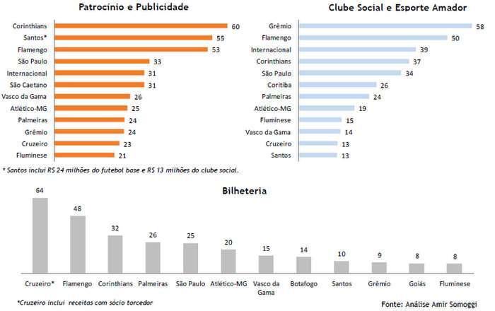 Receitas sem transferências de atletas Analisando o crescimento das receitas dos maiores clubes brasileiros sem o impacto das transferências dos atletas é possível ter uma