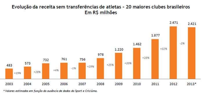 Custos do Departamento de Futebol Em 2013, os custos