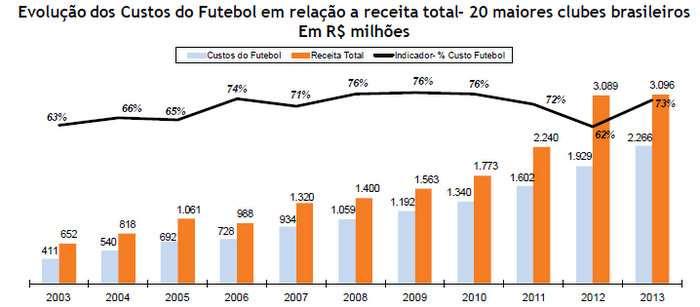 Esse valor de 2013 representa 73% das receitas. Em 2012 o indicador era de 62%.