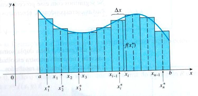 Lembrete: Integral de uma variável