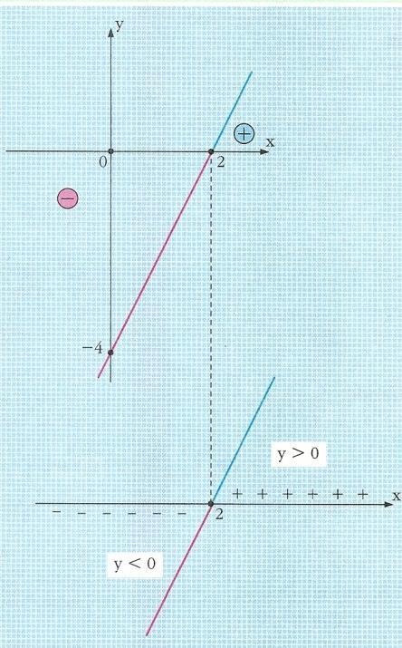 Estudo do sinal Função Crescente: y = 2x 4 Para x = 0; y = 4. Para y = 0; x = 2.