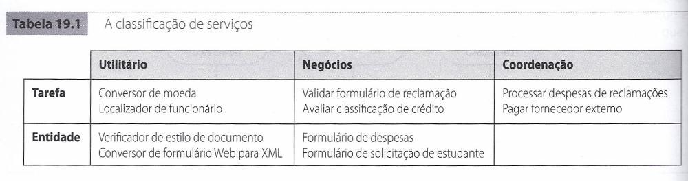 Identificação de serviço candidato Serviços podem ser orientados a entidades ou a tarefas Serviços orientados a tarefas são os associados com alguma atividade,