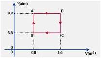 Questão 21 Física termodinamica ID: transformação1 Simples Escolha* Um gás ideal sofre as transformações AB, BC, CD e DA, de acordo com o gráfico a seguir.