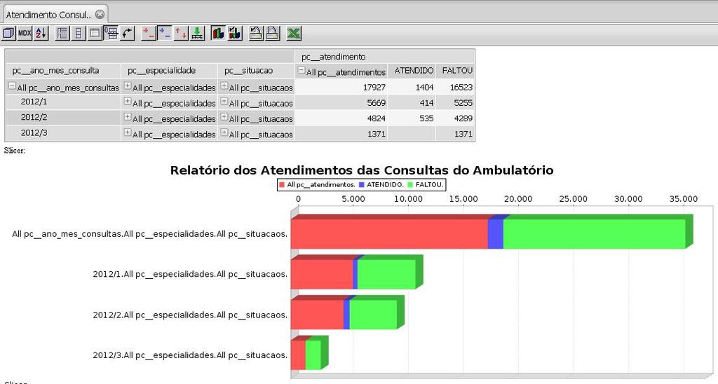 informações Dentro da suite do Pentaho há a possibilidade de visualizar os dados no Jpivot 4 de acordo com o layout do cubo e juntamente com gráfico que pode ser personalizado conforme a necessidade