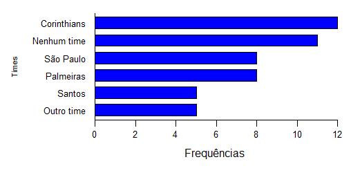 Gráfico de Barras Apresentação de dados Utilizado para representar séries geográficas e variáveis qualitativas