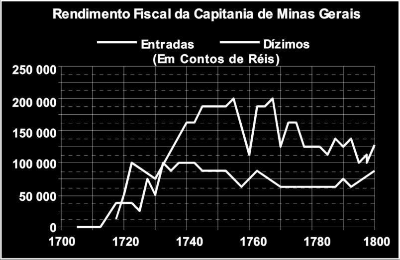 Com base nessas informações, em 1760, na capitania de Minas Gerais, o total