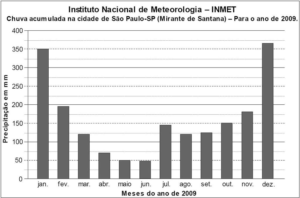 06 - O gráfico abaixo representa a precipitação da