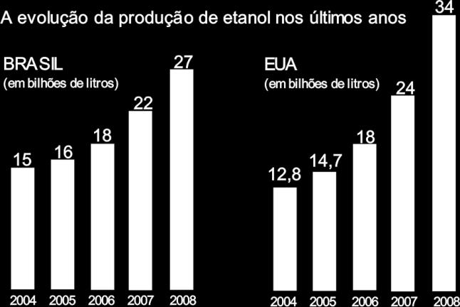 de etanol no Brasil e nos