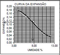 dias respectivamente) Figura 14 CBR energia normal gráfico tempo (minutos) x pressão (MPa) 70% escória miúda +