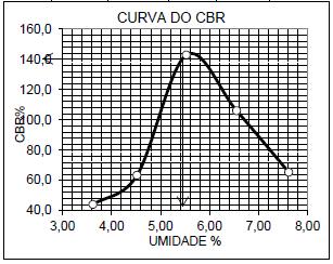 Figura 16 curva compactação energia modificada 70% escória miúda + 30% solo Figura 17 CBR energia modificada - 70% escória miúda + 30% solo (4 dias imersão em àgua à temperatura ambiente) 5.