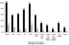 Fisioterapia em mulheres incontinentes Gráfico 1: Atividades de Perda Urinária: Avaliação e Reavaliação (%) O número de absorventes utilizados por dia também diminuiu entre as pacientes, conforme o