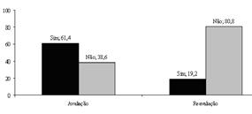 Gráfico 2: Utilização de Absorventes por Dia: Avaliação e Reavaliação (%) Na Avaliação Funcional do Assoalho Pélvico (AFA), a mediana do teste de força dos músculos do elevador do ânus apresentou